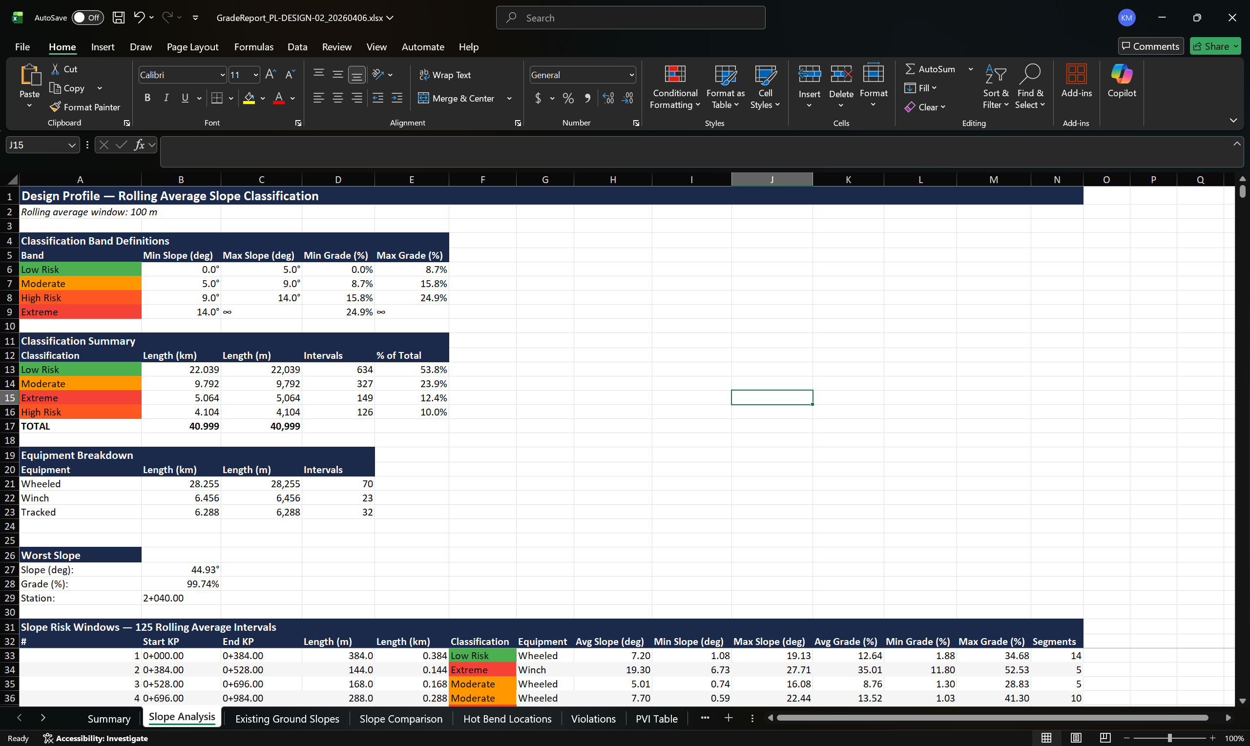 Design Slope Analysis — rolling average classification with risk bands