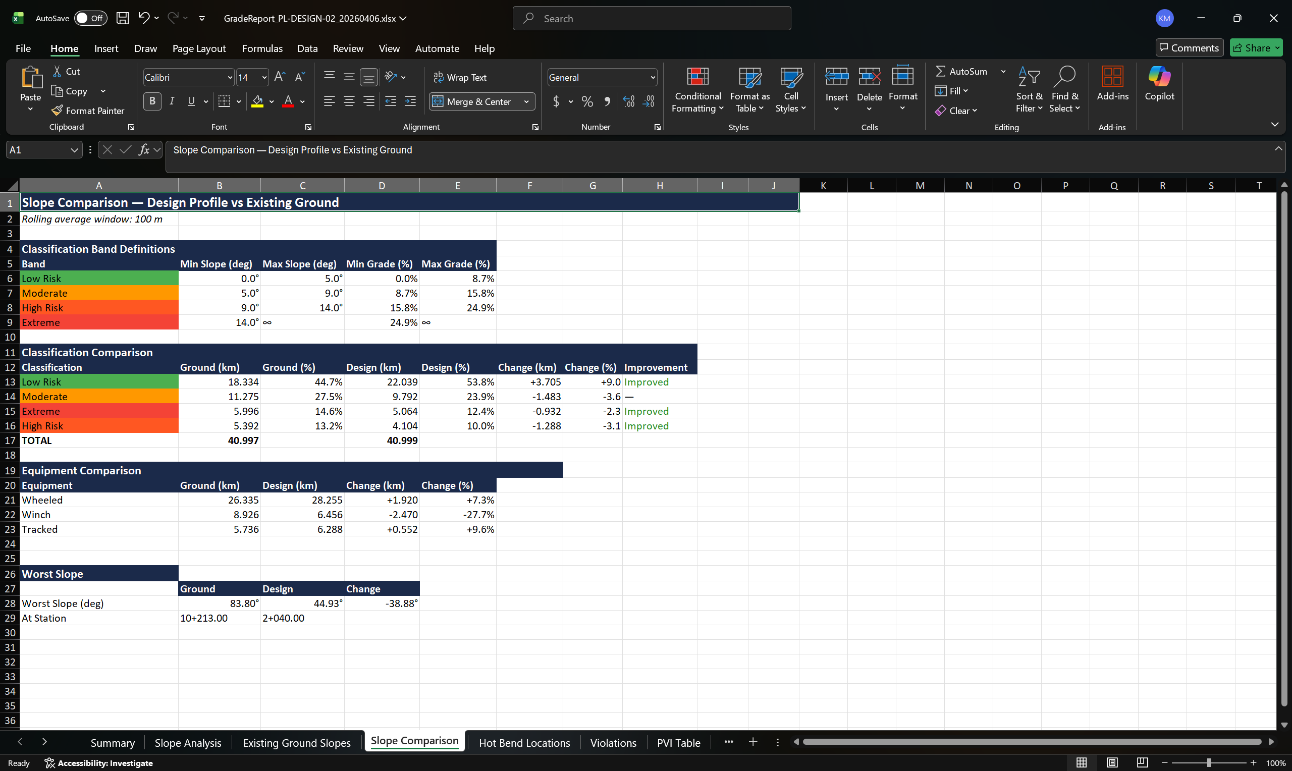 Slope Comparison — EG vs Design with improvement metrics